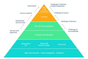 Choosing a Cost Model Design & Allocation Methodology - Nicus Software