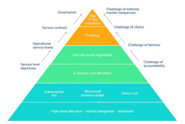 cost allocation methodology